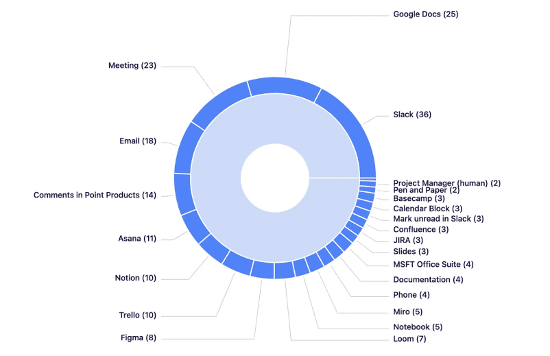 A Journey In Remote Work Research