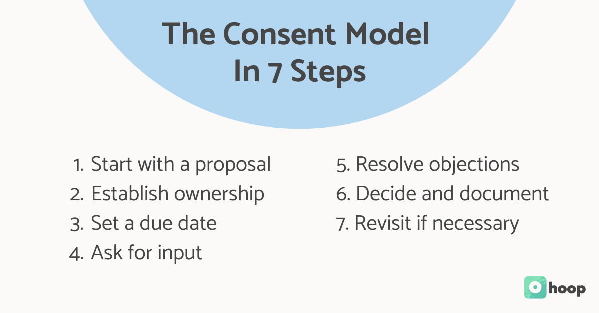 The Consent Model in 7 Steps. 1. Start with a proposal 2. Establish ownership 3. Set a due date 4. Ask for input 5. Resolve objections 6. Decide and document 7. Revisit if necessary 