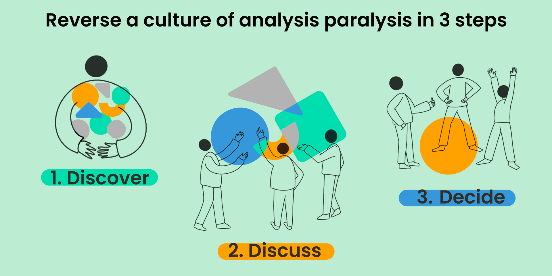 Illustration of reversing a culture of analysis paralysis in three steps: 1 Discover 2 Discuss 3 Decide